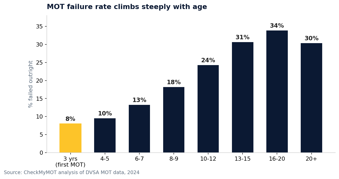 MOT failure rate by vehicle age: 8% at 3 years old rising to 34% at 16 to 20 years
