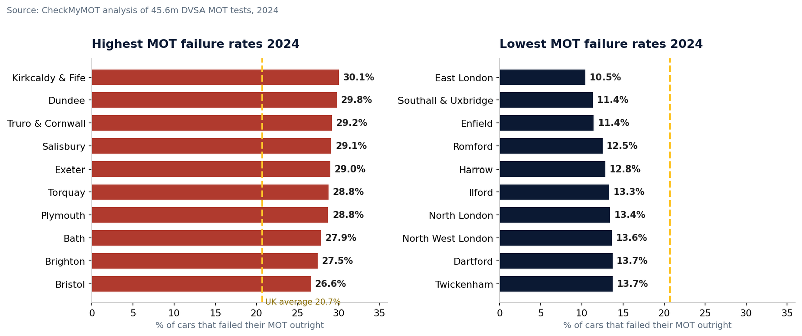 MOT failure rates by area 2024: highest Kirkcaldy and Fife 30.1%, lowest East London 10.5%