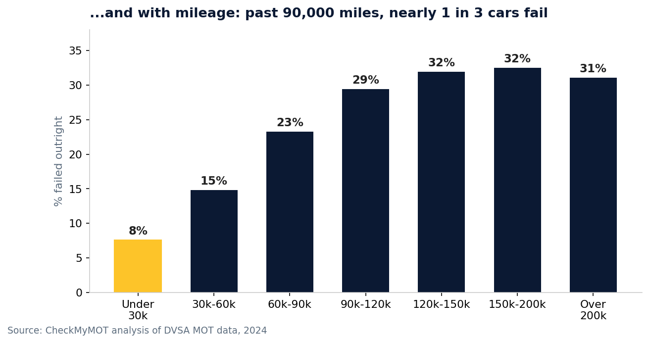 MOT failure rate by mileage: 8% under 30,000 miles rising to around one in three past 90,000 miles
